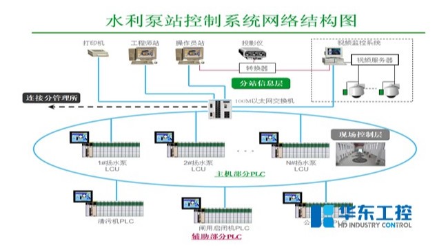 华东工控泵站自动化控制系统