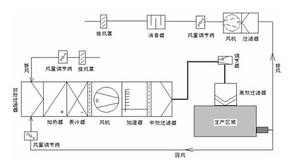 恒温恒湿自动控制系统在<i style='color:red'>药厂净化车间</i>的运用