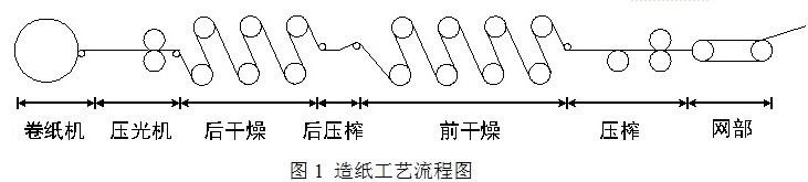 造纸工艺流程