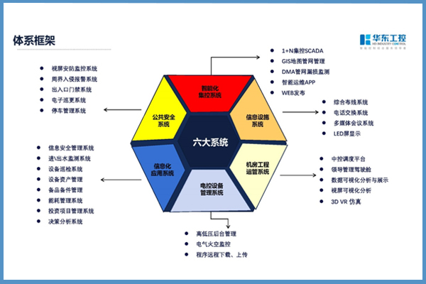 华东工控体系框架图