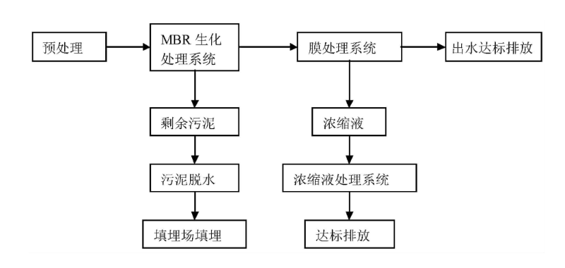 填埋工艺